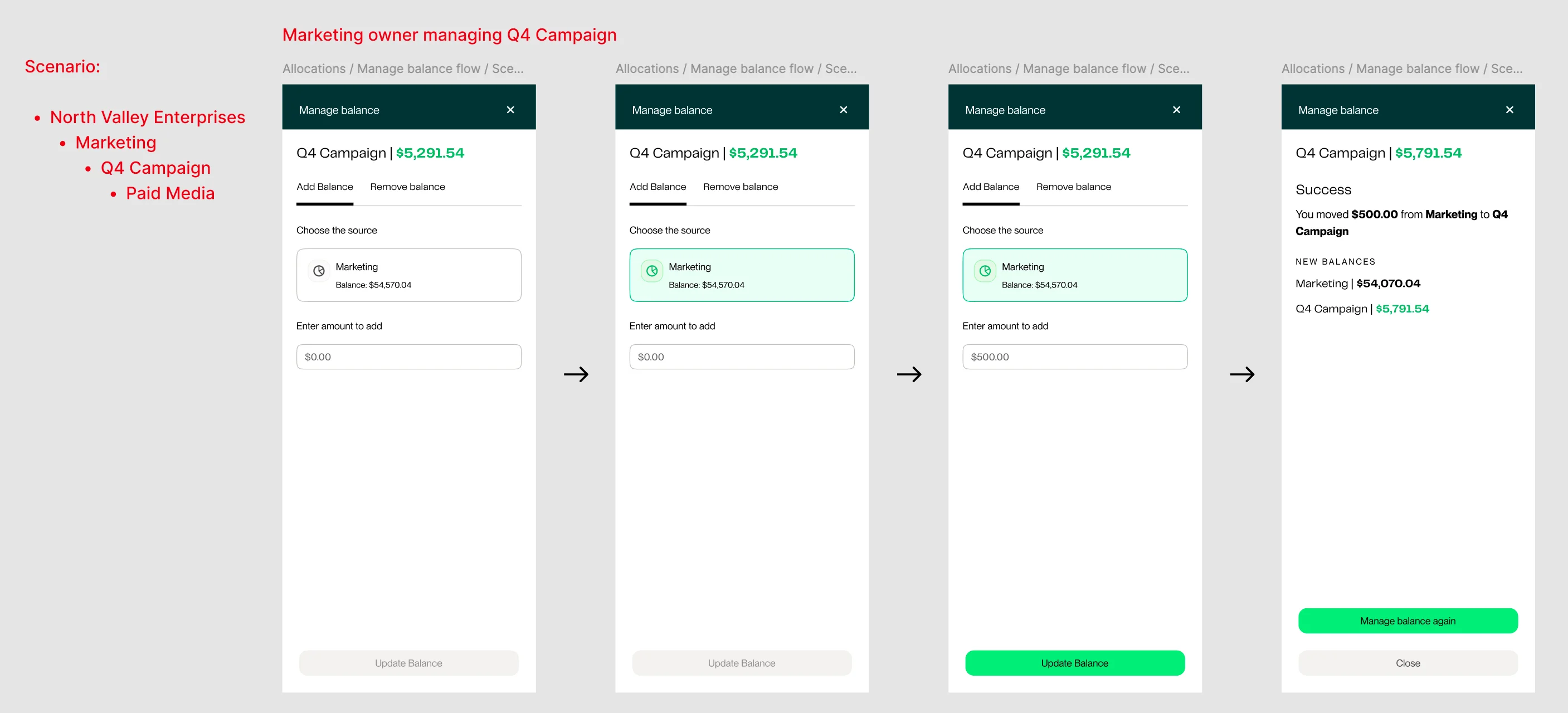 Flow a manager would take to send money to a specific campaign they manage at the Q4 level.