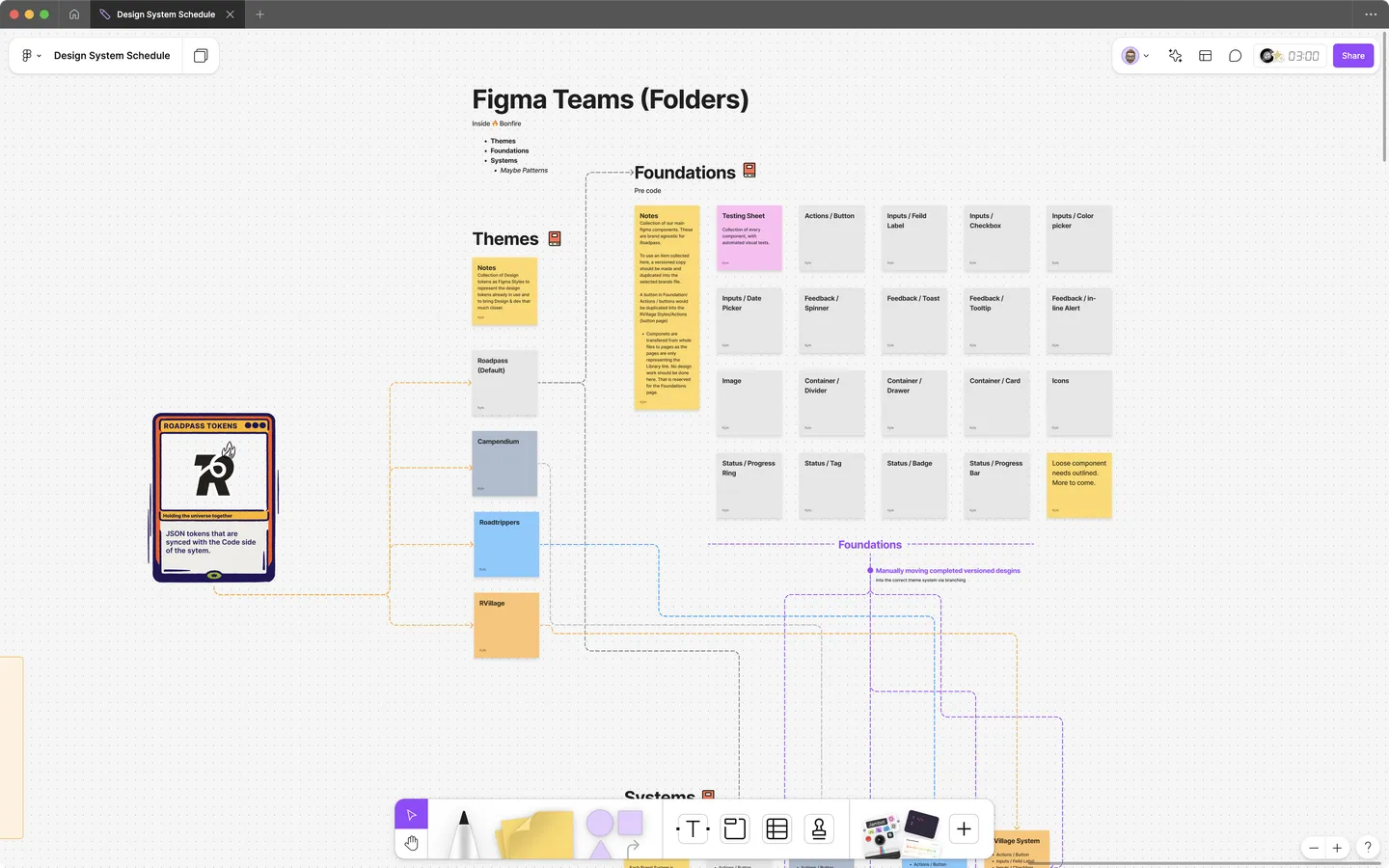 Cross-functional collaboration board defining governance and contribution workflows